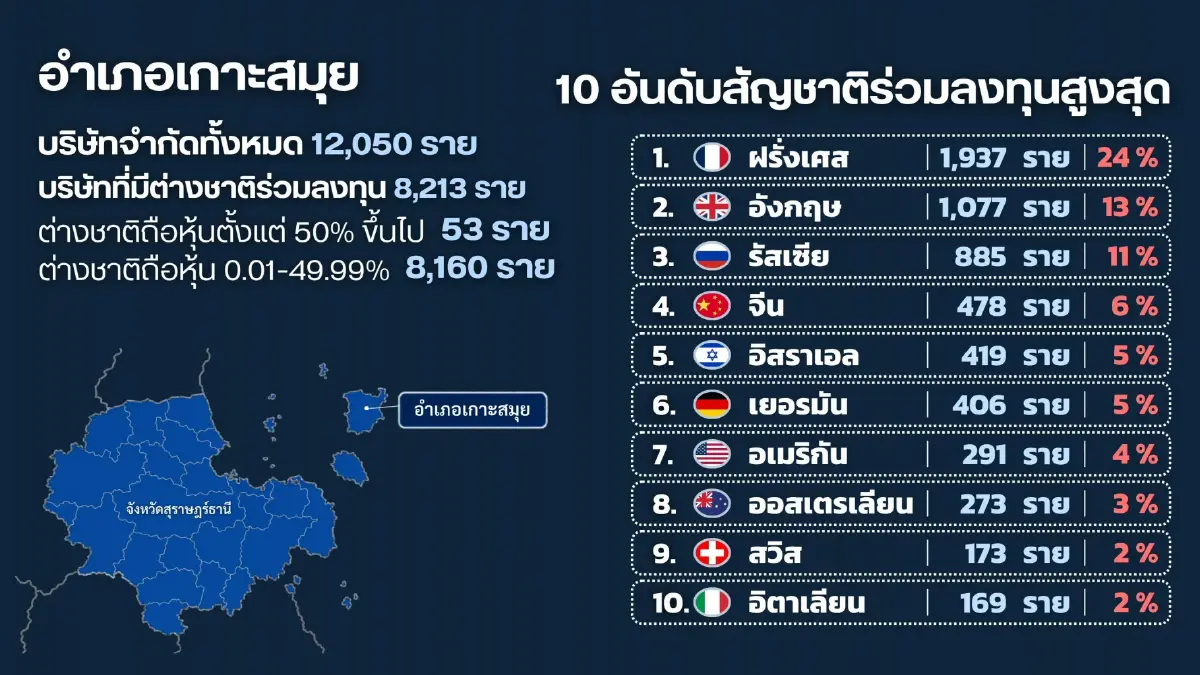 กรมพัฒน์ จับมือDSI ลุยปราบ ‘นอมินี’ ชาวต่างชาติ ประเดิมเกาะสมุย-พะงัน