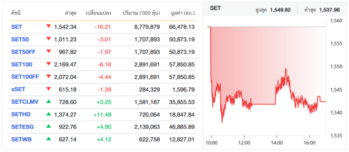 หุ้นไทยวันนี้ 26 มิ.ย.
