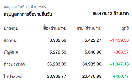 หุ้นไทยวันนี้ 26 มิ.ย.